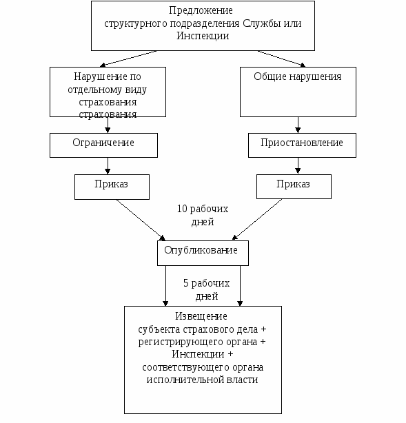 Ограничение, приостановление и возобновление лицензии - student2.ru