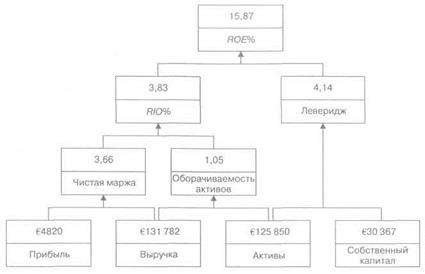 Ограничения краткосрочного роста - student2.ru