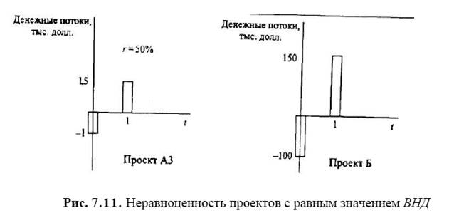 Ограничения в использовании метода ВНД при оценке проектов. - student2.ru