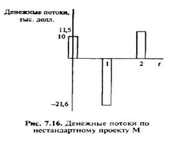 Ограничения в использовании метода ВНД при оценке проектов. - student2.ru