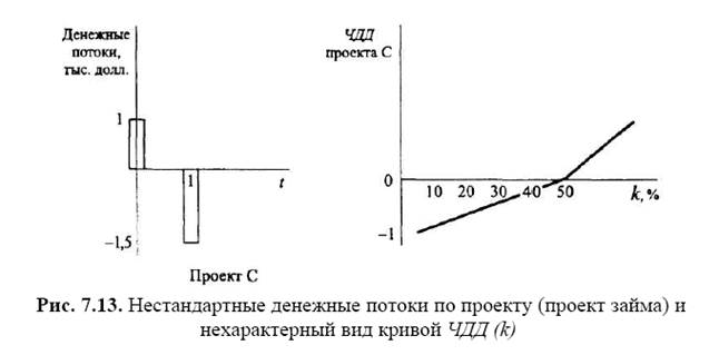 Ограничения в использовании метода ВНД при оценке проектов. - student2.ru