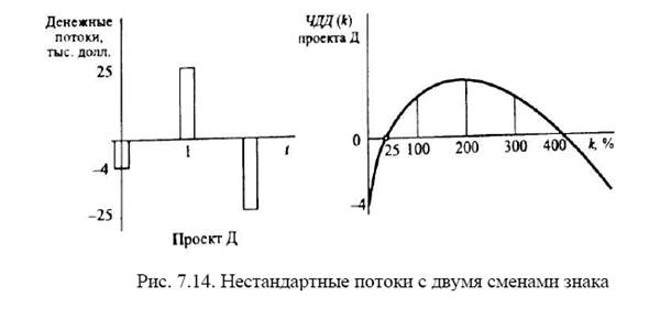 Ограничения в использовании метода ВНД при оценке проектов. - student2.ru