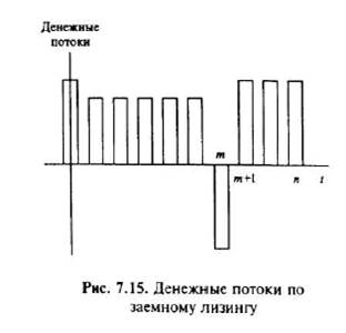 Ограничения в использовании метода ВНД при оценке проектов. - student2.ru