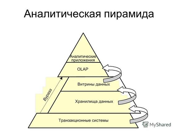 Ограниченные аналитические возможности ERP-систем и недостаточная поддержка процессов принятия решений - student2.ru