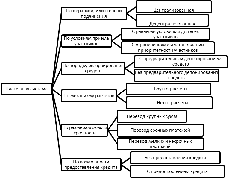 онятие платежной системы и ее структура - student2.ru