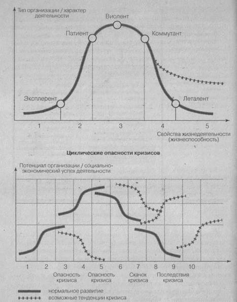 Опасность и вероятность кризисов в тенденциях циклического развития организации - student2.ru