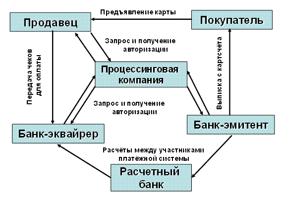Операции банка с финансовыми картами - student2.ru