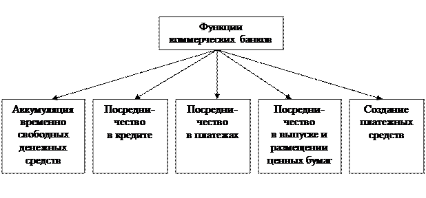 Операции и услуги коммерческих банков - student2.ru