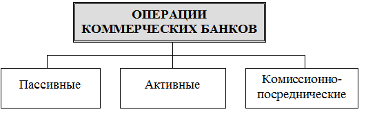 операции коммерческих банков - student2.ru