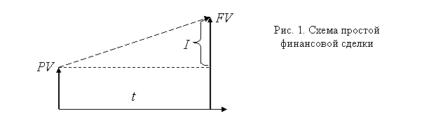 Операции наращения и дисконтирования - student2.ru