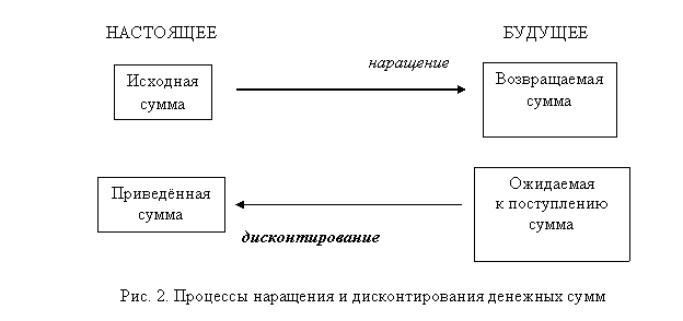Операции наращения и дисконтирования - student2.ru