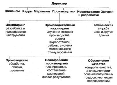 Операционная функция в организации - student2.ru