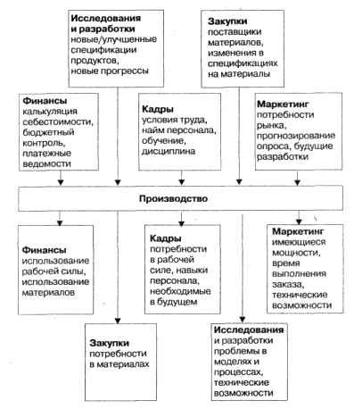 Операционная функция в организации - student2.ru