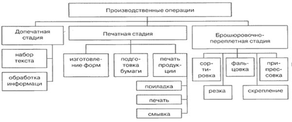 Операционная функция в организации - student2.ru