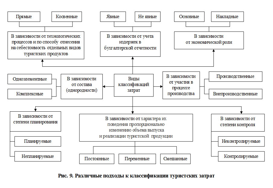 Операционный анализ на предприятиях туризма - student2.ru