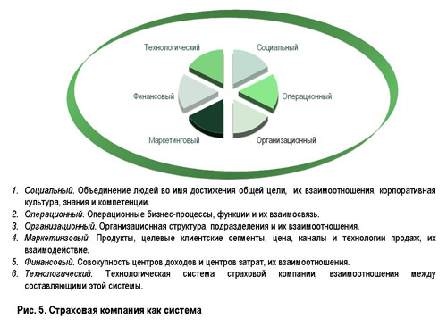 операционный менеджмент в страховании - student2.ru