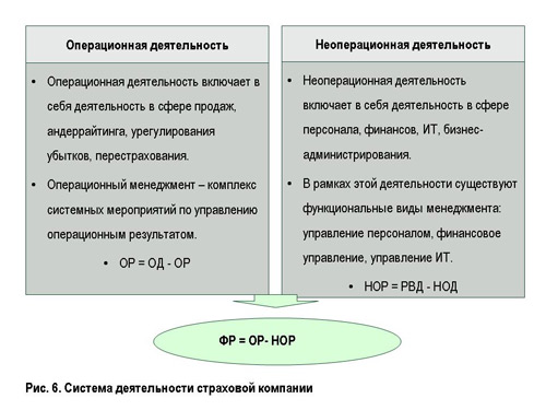 операционный менеджмент в страховании - student2.ru