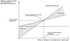 Операционный рычаг - количественная оценка изменения прибыли в зависимости от изменения объемов реализации. - student2.ru