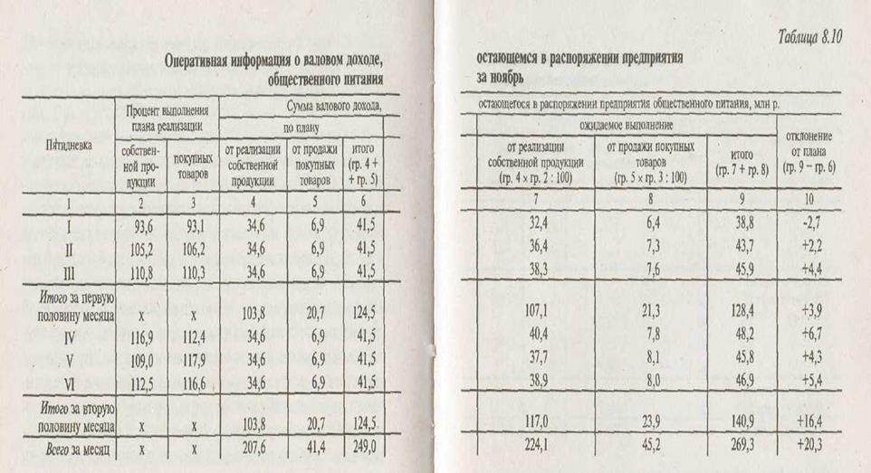 Оперативный анализ финансовых результатов хозяйственной деятельности предприятия общественного питания - student2.ru