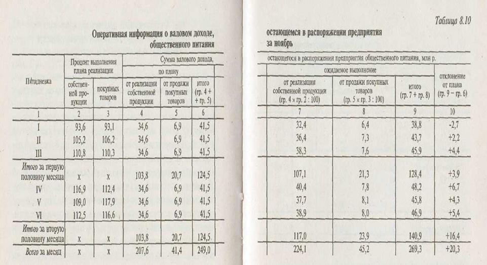 Оперативный анализ финансовых результатов хозяйственной деятельности предприятия общественного питания - student2.ru