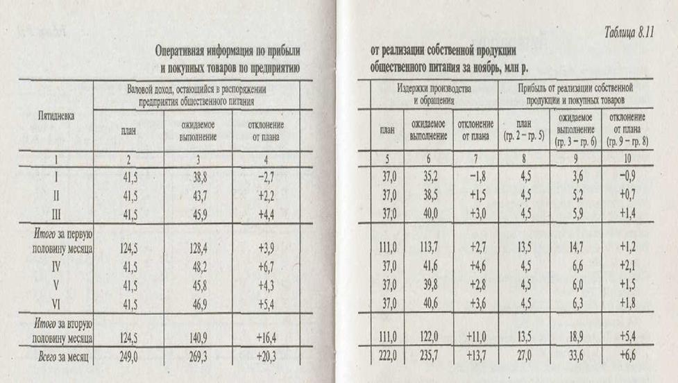 Оперативный анализ финансовых результатов хозяйственной деятельности предприятия общественного питания - student2.ru