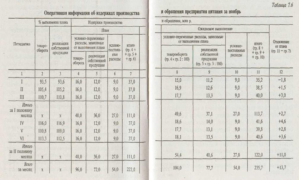 Оперативный анализ издержек на предприятии общественного питания - student2.ru