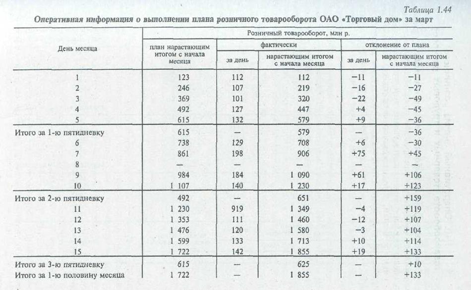 Оперативный анализ розничного товарооборота, товарных и трудовых ресурсов - student2.ru
