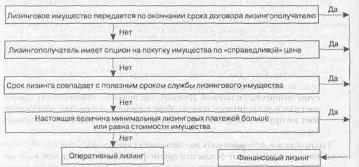 Оперативный и финансовый лизинг - student2.ru