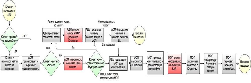 Описание бизнес процессов и выявление организационно-экономических проблем - student2.ru