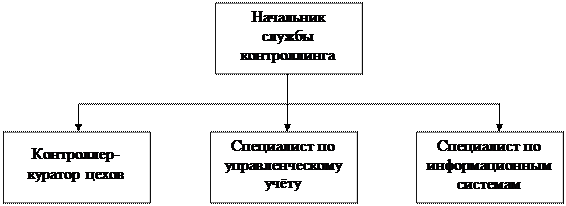 Описание процедуры внедрения контроллинга в организации - student2.ru