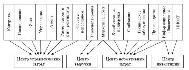 Описание процедуры внедрения контроллинга в организации - student2.ru