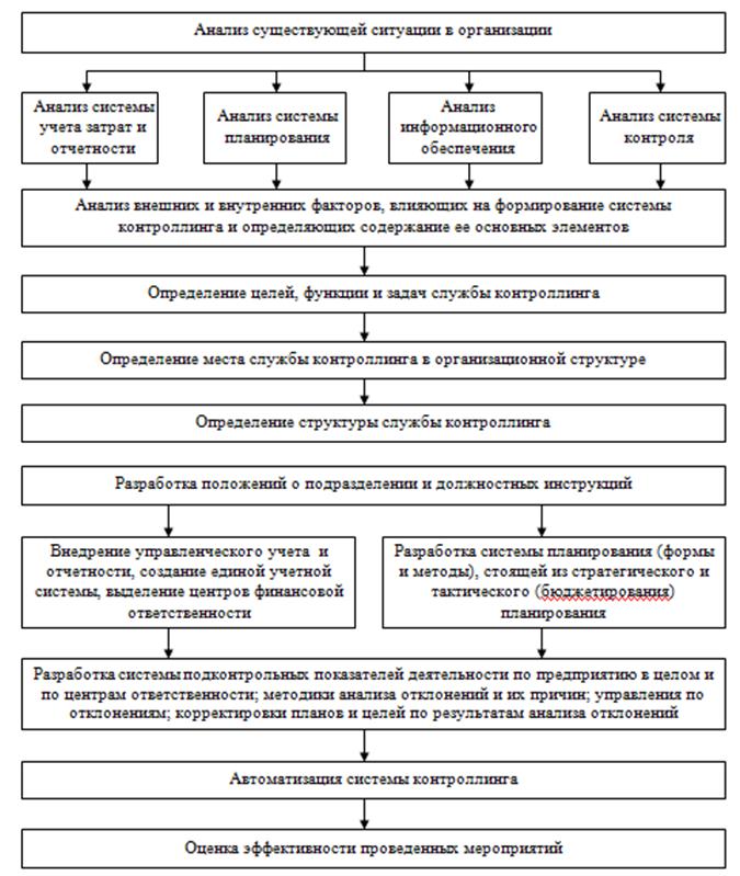 Описание процедуры внедрения контроллинга в организации - student2.ru