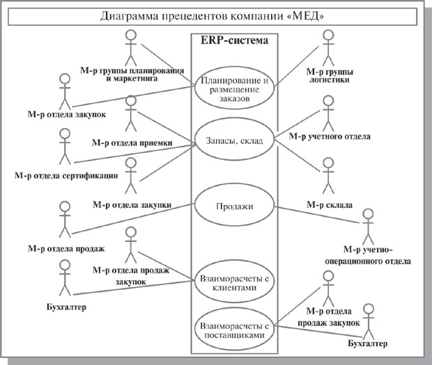 Описание состава автоматизируемых бизнес-процессов - student2.ru