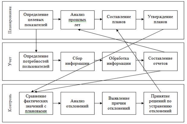 Описание внутренних бизнес-процессов организации - student2.ru