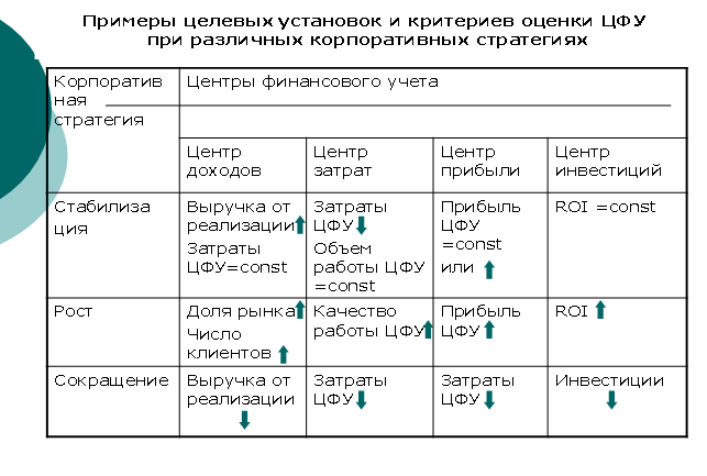 Описание этапов постановки бюджетирования - student2.ru