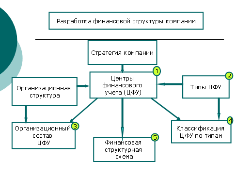 Описание этапов постановки бюджетирования - student2.ru