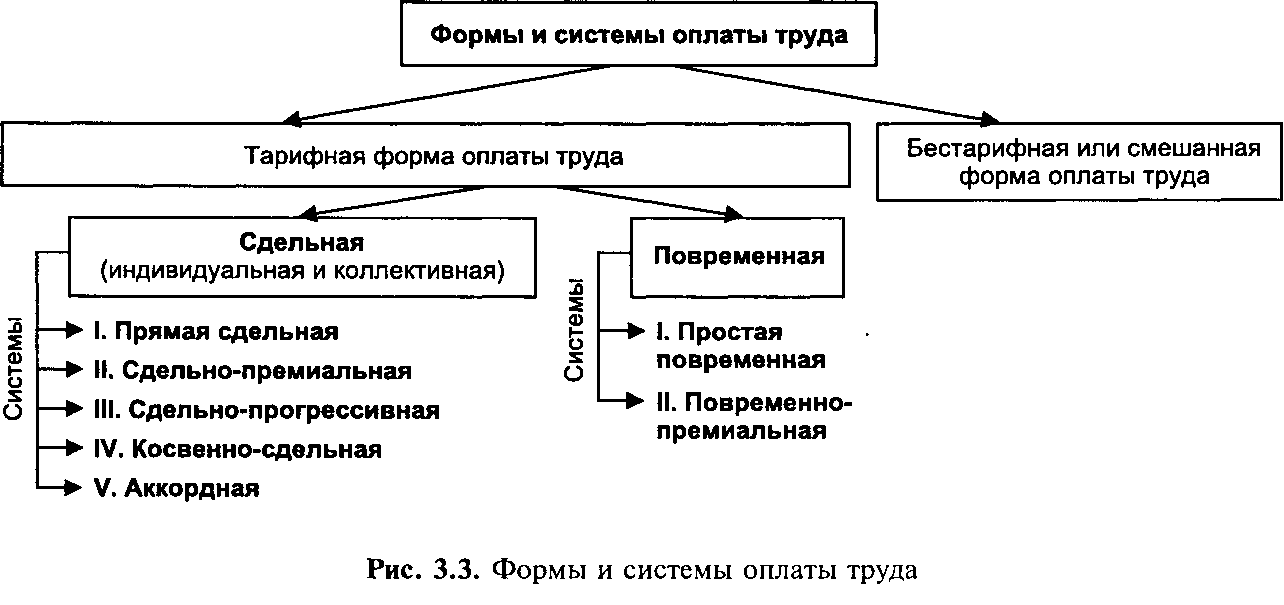 Оплата труда. Формы и системы оплаты труда. Амортизация ОФ.	Амортизация —постепенное перенесение стоимости ОФ.Начисляется по всем группам ОФ - student2.ru