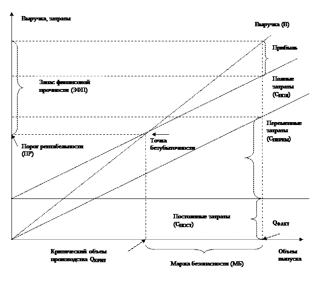 Определение безубыточности работы предприятия - student2.ru