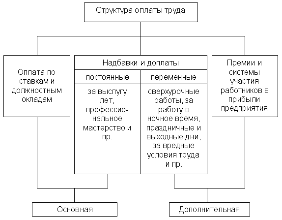 Определение фонда оплаты труда на предприятии - student2.ru