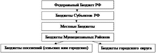 Определение и структура бюджетной системы России - student2.ru