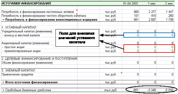 определение источников финансирования и потребности в кредитовании - student2.ru