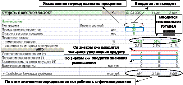 определение источников финансирования и потребности в кредитовании - student2.ru