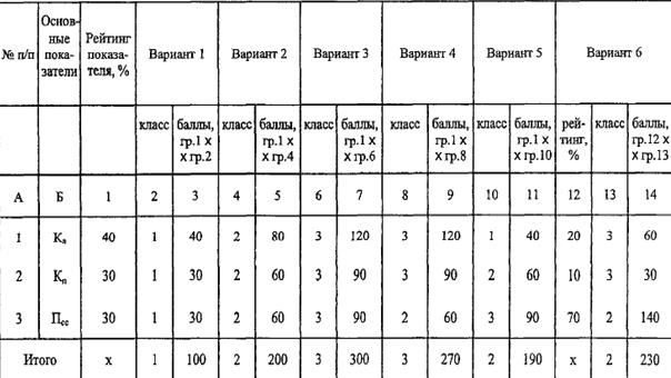 Определение класса кредитоспособности клиента - student2.ru