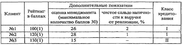 Определение класса кредитоспособности клиента - student2.ru