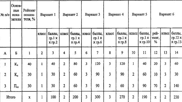 Определение класса кредитоспособности клиента - student2.ru