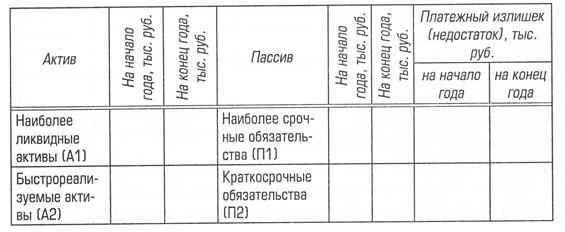 Определение ликвидности баланса - student2.ru