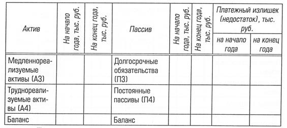 Определение ликвидности баланса - student2.ru