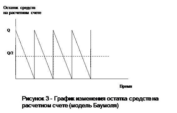 Определение оптимального уровня денежных средств - student2.ru