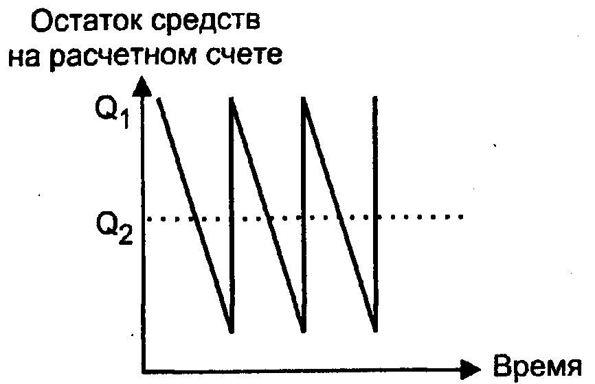 Определение оптимального уровня денежных средств - student2.ru