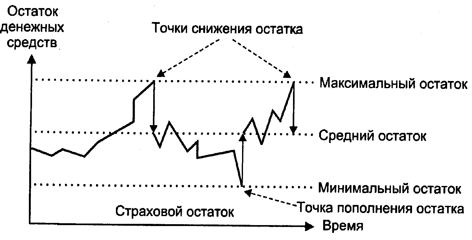 Определение оптимального уровня денежных средств - student2.ru